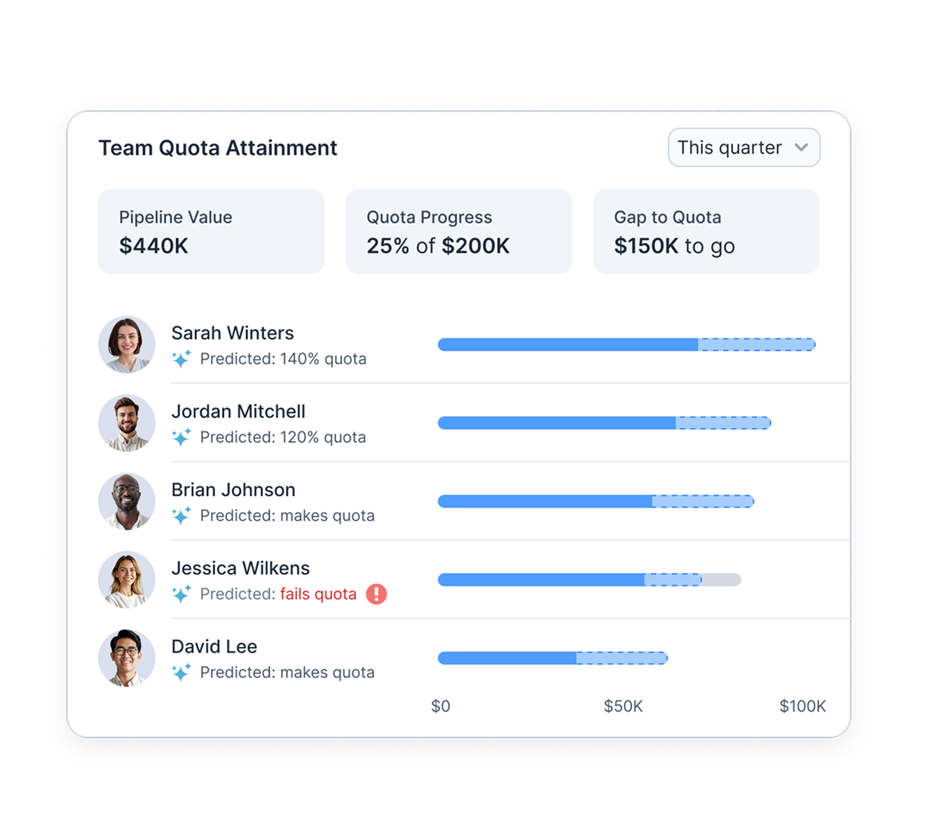 Team Quota Attainment dashboard showing pipeline value, quota progress, and per-rep predictions