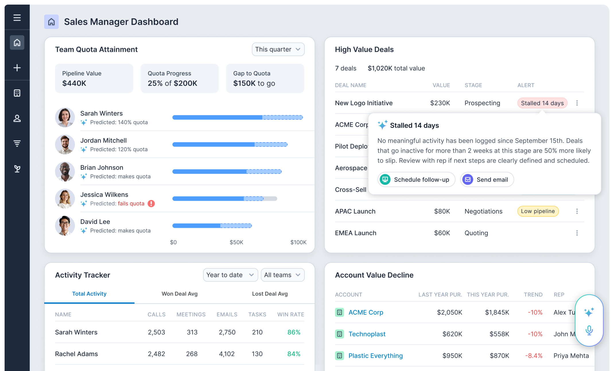Sugar AI Manager Dashboard overview
