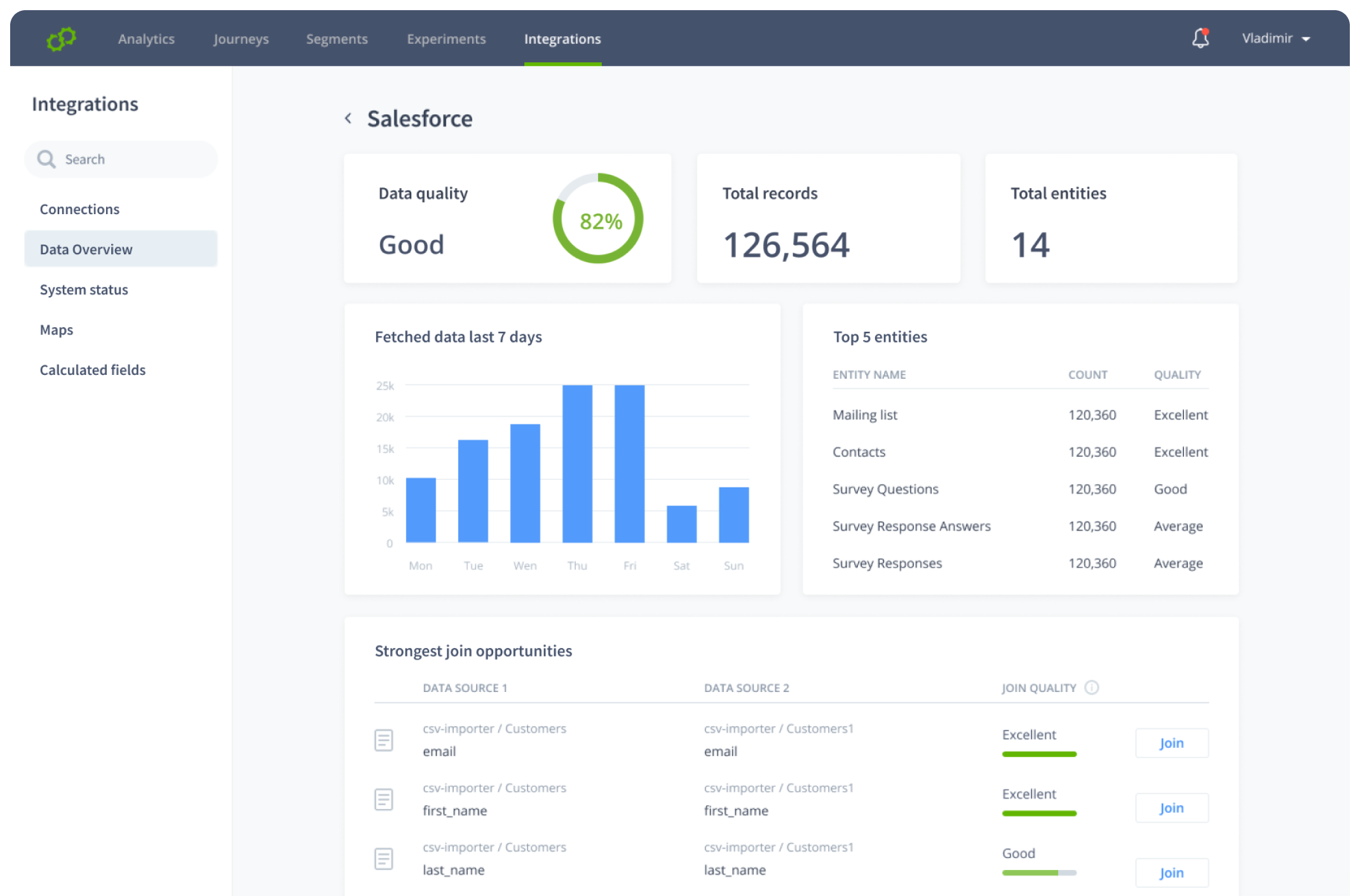 Usermind Integrations data overview dashboard