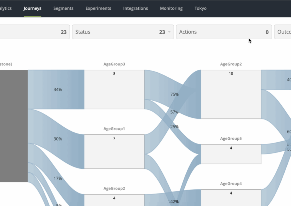 Old Sankey diagram showing customer journey milestones with grey colour scheme
