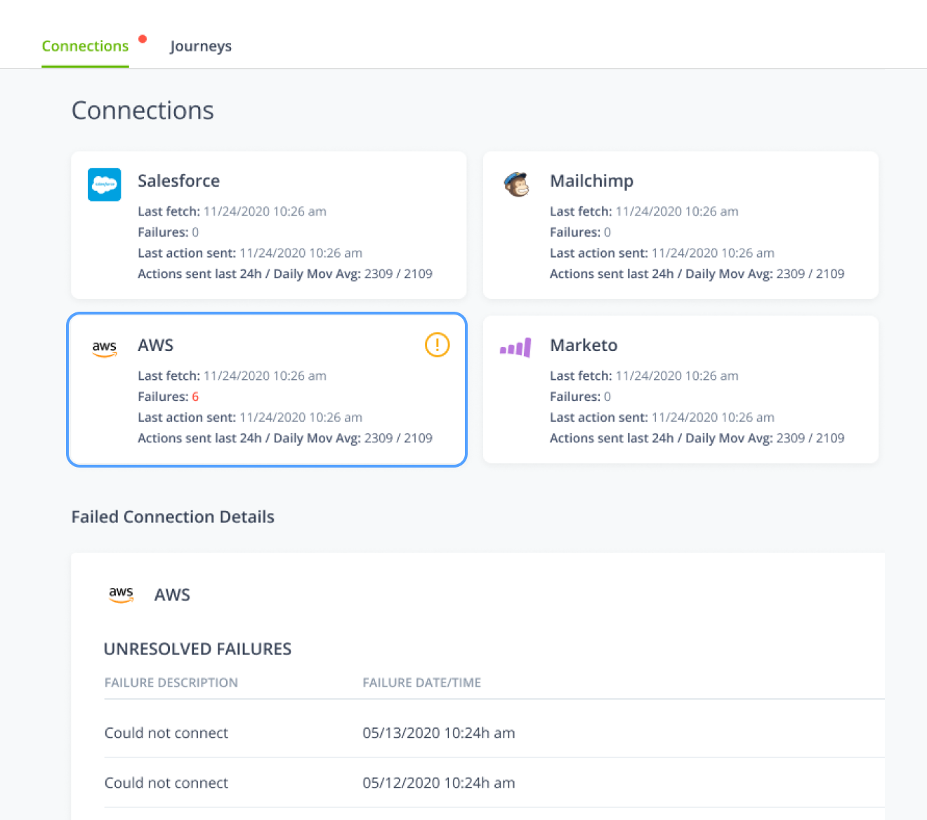 Real-time reporting page showing connection statuses for Salesforce, Mailchimp, AWS, and Marketo with failure details